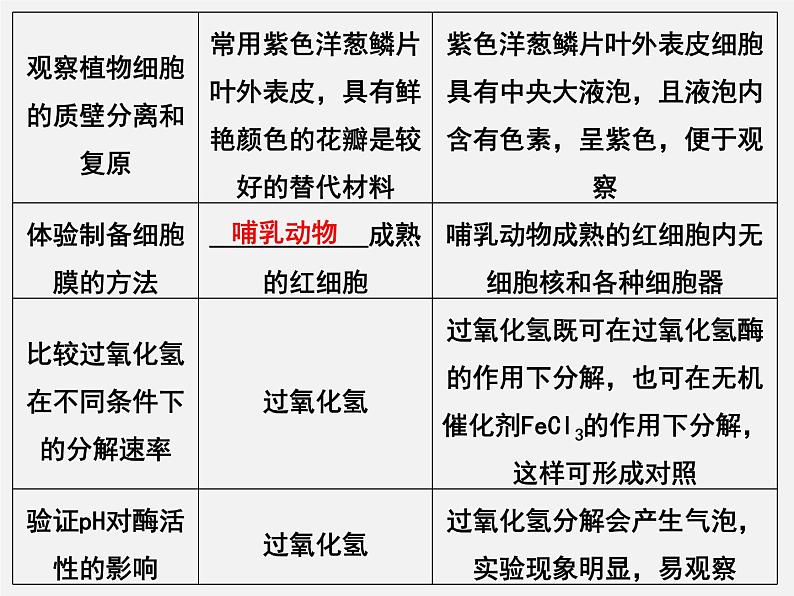 高中生物高考专题19 实验专题-2020年高考备考生物二轮复习课件第6页