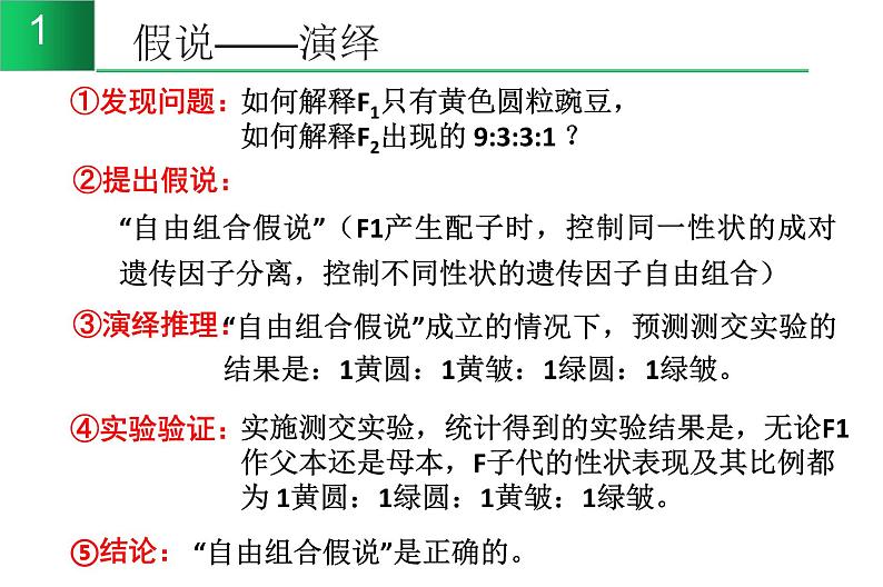 高中生物高考专题21 基因自由组合定律-2021年高考生物一轮复习知识精讲课件第7页