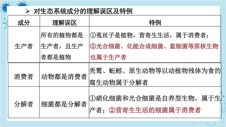 浙科版高中生物选择性必修第二册·第三章- 第一节 群落与非生物环境组成生态系统（课件PPT）07