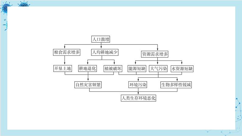 浙科版高中生物选择性必修第二册·第四章- 第一节 人口增长对生态环境造成压力（课件PPT）05