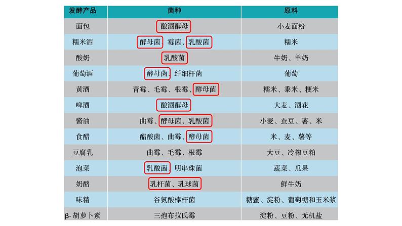 浙科版高中生物选择性必修第三册·第一章- 第三节 课时1 发酵工程为人类提供多样的生物产品（课件PPT）06