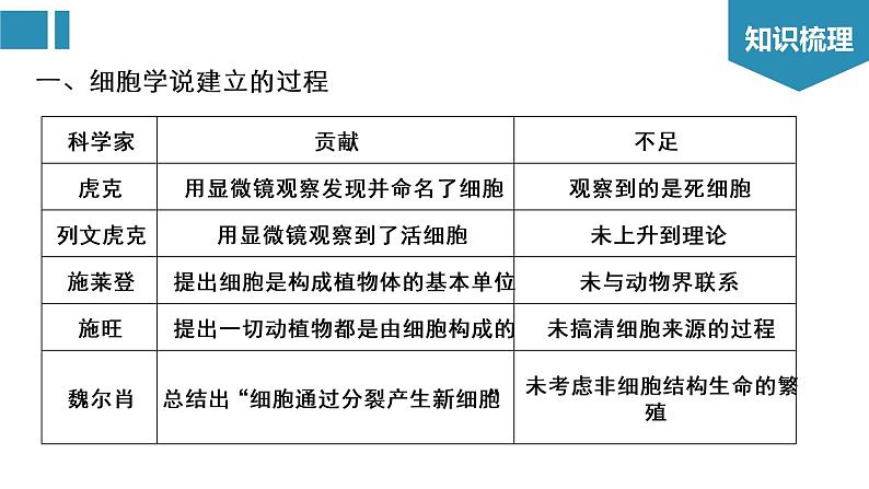 第1章+走近细胞（复习课件）-2022-2023学年高一生物单元复习（人教版2019必修1）03