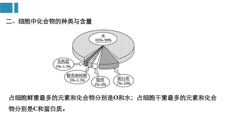 第2章 组成细胞的分子【复习课件】-2022-2023学年高一生物单元复习（人教版2019必修1）04