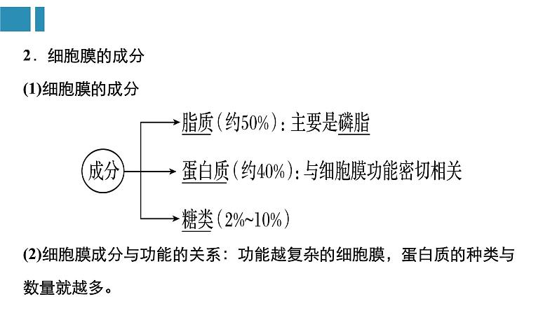 第3章+细胞的基本结构【复习课件】-2022-2023学年高一生物单元复习（人教版2019必修1）第7页