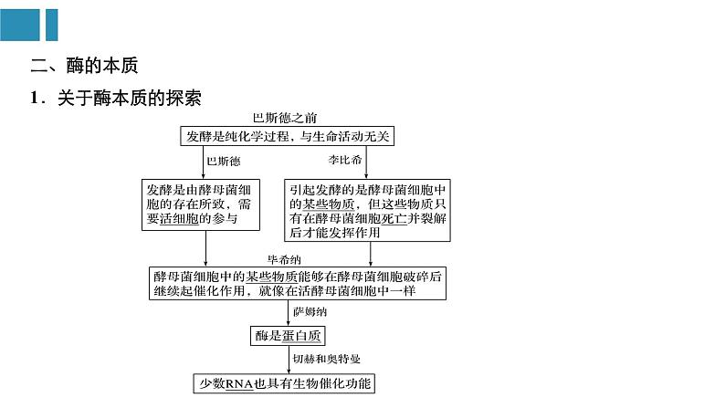 第5章 细胞的能量供应和利用（复习课件）- 2022-2023学年高一生物单元复习（人教版2019必修1）第7页