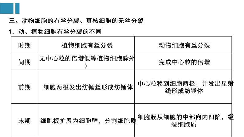 第6章+细胞的生命历程（复习课件）-+2022-2023学年高一生物单元复习（人教版2019必修1）07