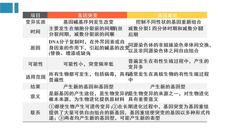 第5章 基因突变及其他变异（复习课件）-2022-2023学年高一生物单元复习（人教版2019必修2）第8页