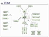 第4章 免疫调节【过知识】（课件）-2022-2023学年高二生物单元复习（人教版2019选择性必修1）