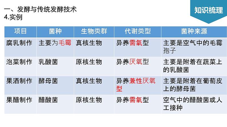 第1章 发酵工程（考点串讲课件）-2022-2023学年高二生物单元复习（人教版2019选择性必修3）第5页