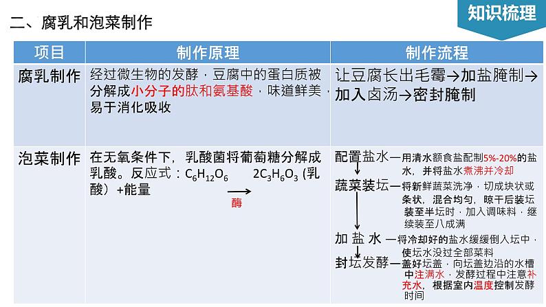 第1章 发酵工程（考点串讲课件）-2022-2023学年高二生物单元复习（人教版2019选择性必修3）第6页