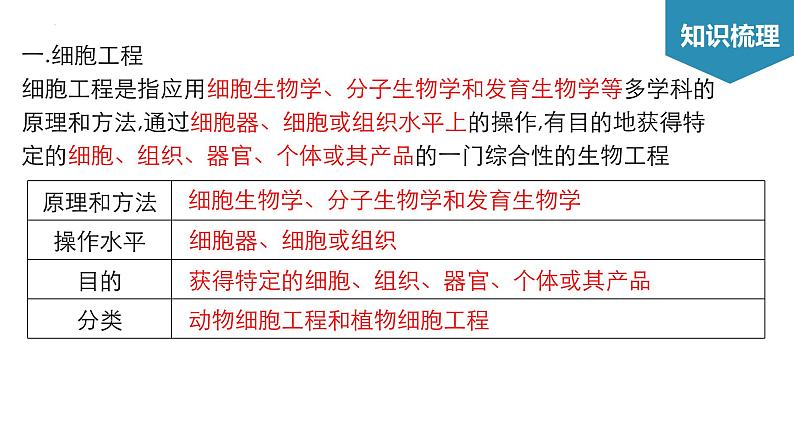 第2章 细胞工程（考点串讲课件）-2022-2023学年高二生物单元复习（人教版2019选择性必修3）03