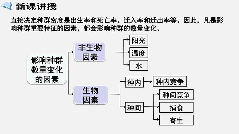 人教版高中生物选择性必修第二册·第1章- 第3节 影响种群数量变化的因素（课件PPT）第2页