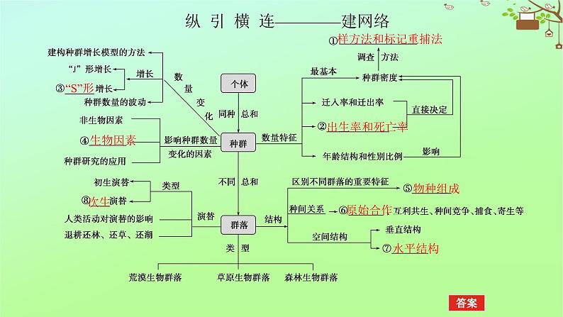 2023新教材高考生物二轮专题复习 专题六 第1讲 种群和群落课件第5页