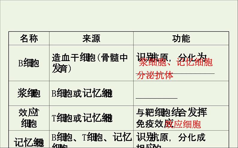 高中生物高考2020届高考生物一轮复习8 4免疫调节课件 8607