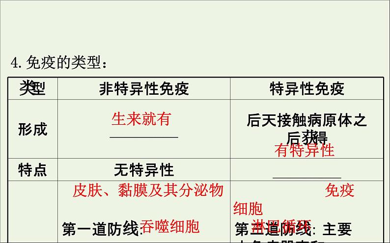 高中生物高考2020届高考生物一轮复习8 4免疫调节课件 8608