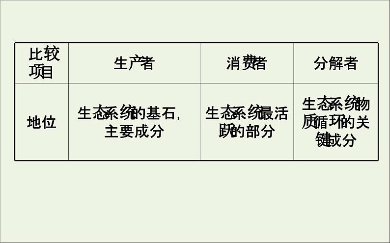 高中生物高考2020届高考生物一轮复习9 3生态系统的结构课件 90第8页