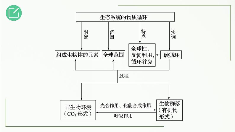 高中生物选择性必修二 3 3 生态系统的物质循环精讲课件练习题第3页