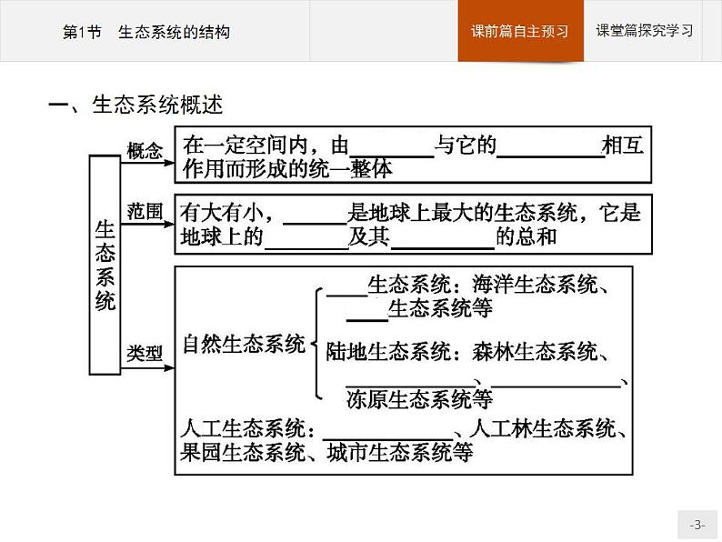 高中生物选择性必修二 课件：第3章　第1节　生态系统的结构练习题第3页