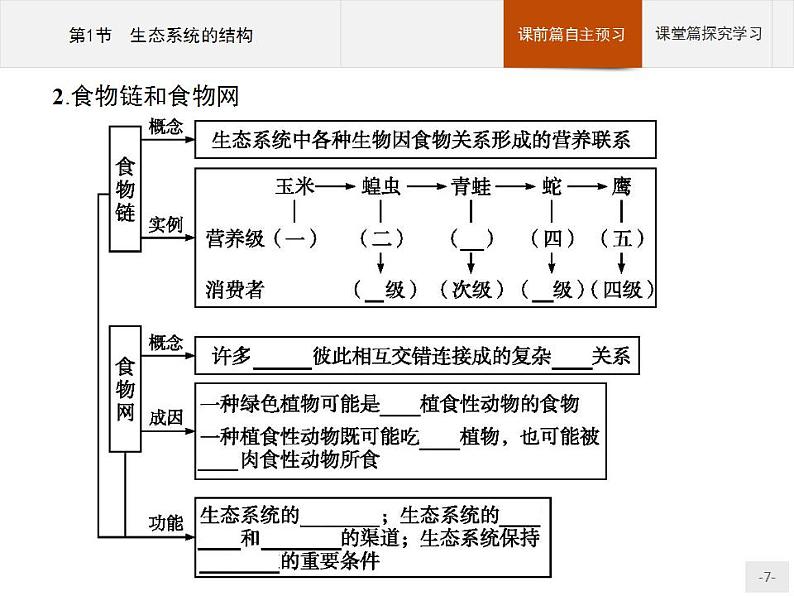 高中生物选择性必修二 课件：第3章　第1节　生态系统的结构练习题第7页