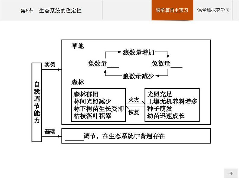 高中生物选择性必修二 课件：第3章　第5节　生态系统的稳定性练习题第4页