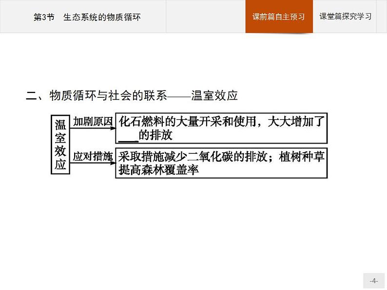 高中生物选择性必修二 课件：第3章　第3节　生态系统的物质循环练习题04