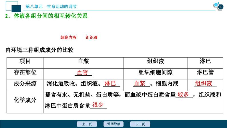 高中生物高考1 第23讲　人体的内环境与稳态课件PPT第5页