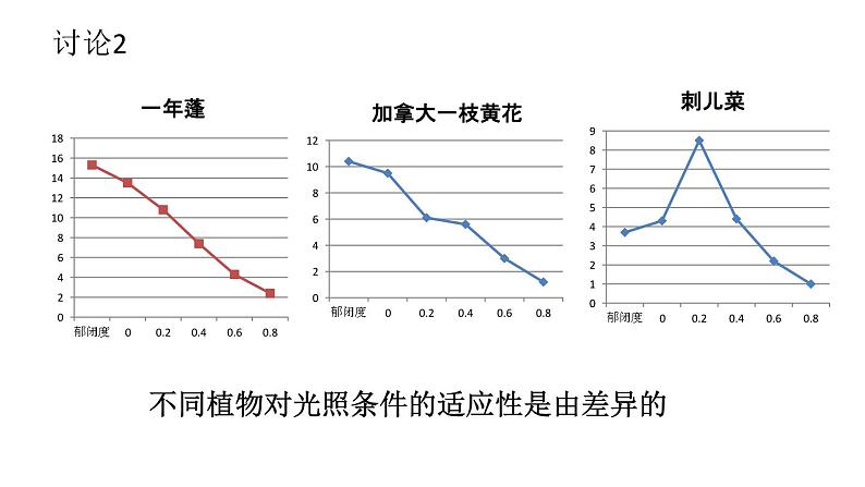 高中生物选择性必修二 1 3 影响种群·数量变化的因素 课件练习题05