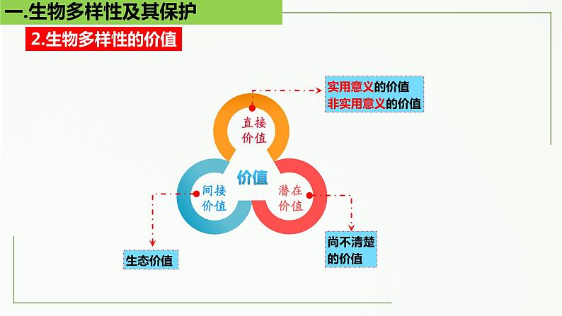 高中生物选择性必修二 4 2 生物多样性及其保护精讲课件练习题第8页