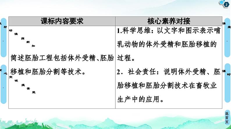 高中生物选择性必修三  第2章 第3节 第2课时 胚胎工程技术及其应用 课件练习题02