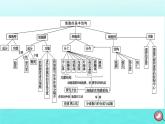 新教材2023年高中生物本章整合3第3章细胞的基本结构课件新人教版必修1