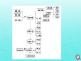 新教材2023年高中生物本章整合6第6章细胞的生命历程课件新人教版必修1