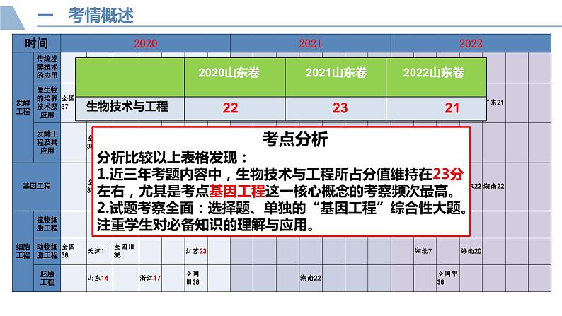 2022届山东省高考生物技术与工程 (2)课件第5页