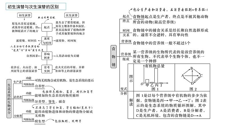 2023届高三生物复习课件12.种群、群落、生态系统1105