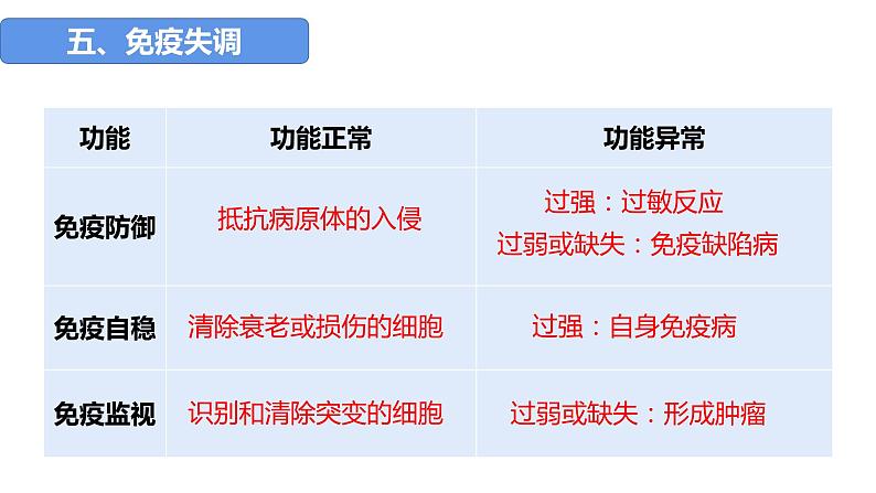 2023届高三复习生物：第25讲 免疫调节（免疫失调和免疫学的应用）课件02