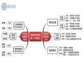 2024届高三生物复习课件第6讲 细胞的物质输入和输出