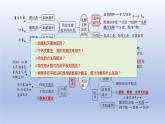 2023届高考生物复习专题：发酵工程课件PPT