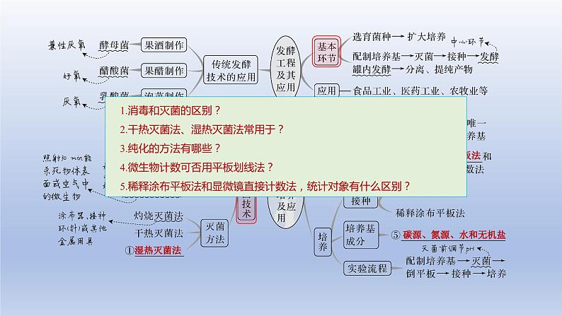 2023届高考生物复习专题：发酵工程课件PPT02