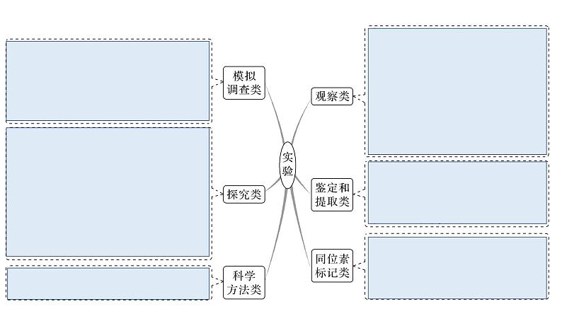 2023届高考生物复习专题：实验与探究课件PPT第3页