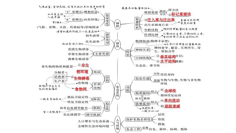 2023届高考生物专题复习课件：生物与环境02