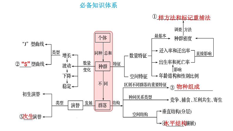 2023届高考生物专题复习课件：生物与环境05