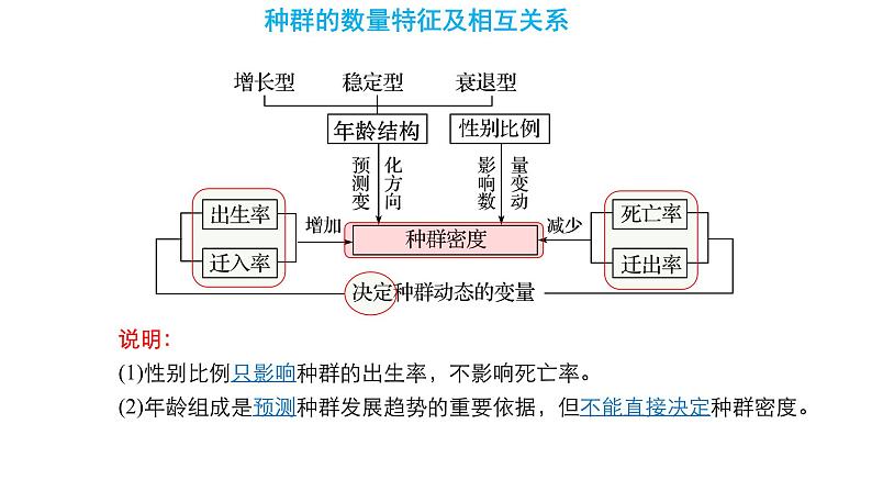 2023届高考生物专题复习课件：生物与环境08