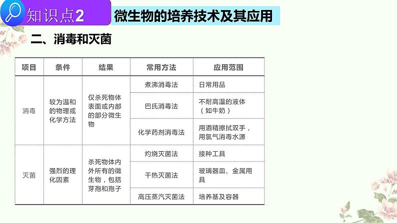 2022届高三生物二轮复习课件 专题 十四  生物技术与工程第5页