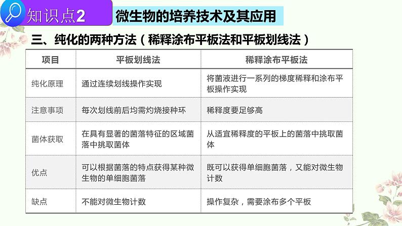 2022届高三生物二轮复习课件 专题 十四  生物技术与工程第6页