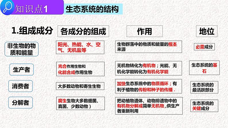 2022届高三生物二轮复习课件专题十三  生态系统及人与环境第3页