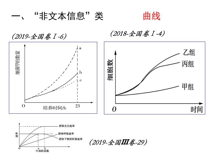 2023届高三生物二轮复习课件”信息提取“类题型——文本信息和非文本信息第4页