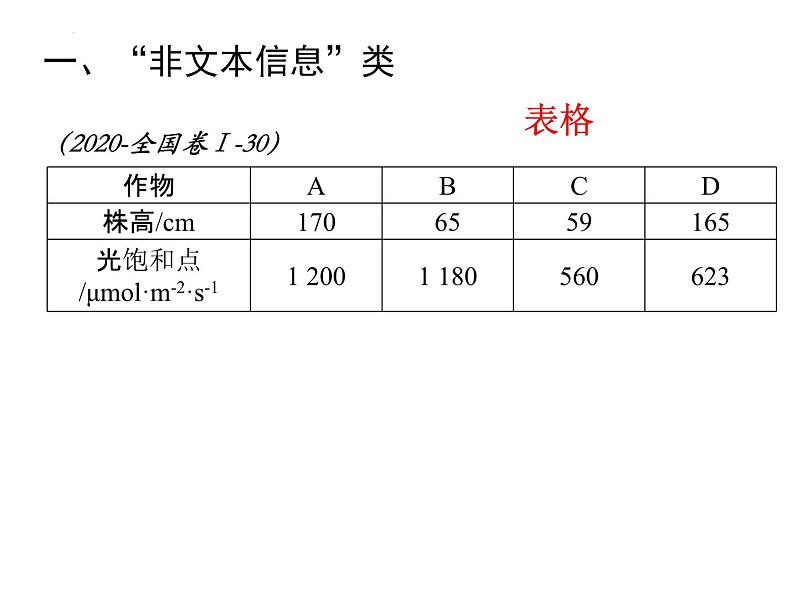 2023届高三生物二轮复习课件”信息提取“类题型——文本信息和非文本信息第6页