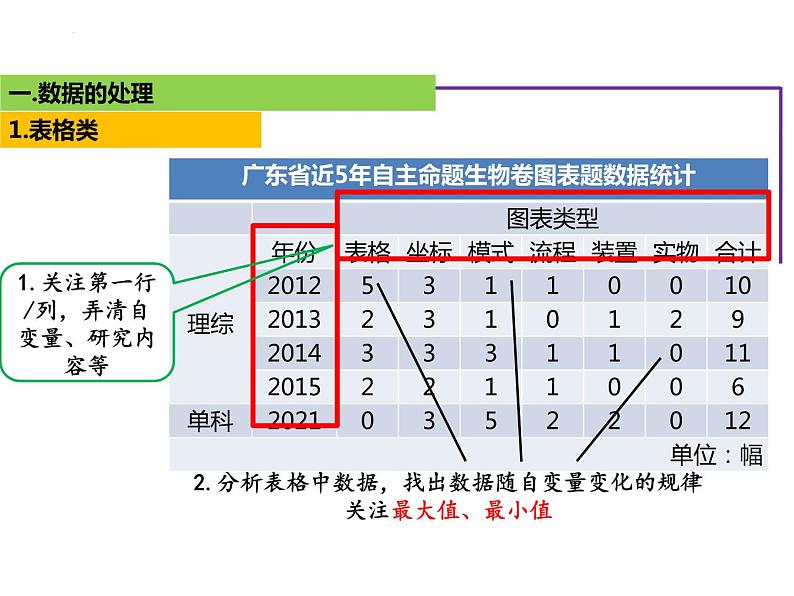 2023届高三生物二轮复习课件”信息提取“类题型——文本信息和非文本信息第7页