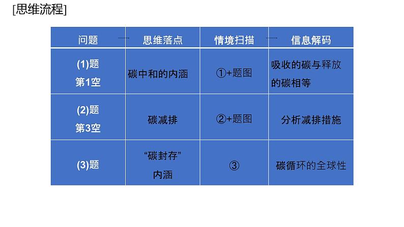 2023届高三生物二轮复习课件生物热点知识微专题07