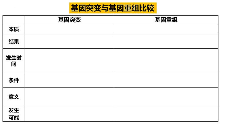 2023届高三复习生物：基因突变及其他变异知识点复习课件第3页