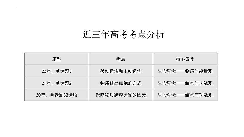 山东省2023届高三生物复习课件高考物质进出细胞的方式专题02